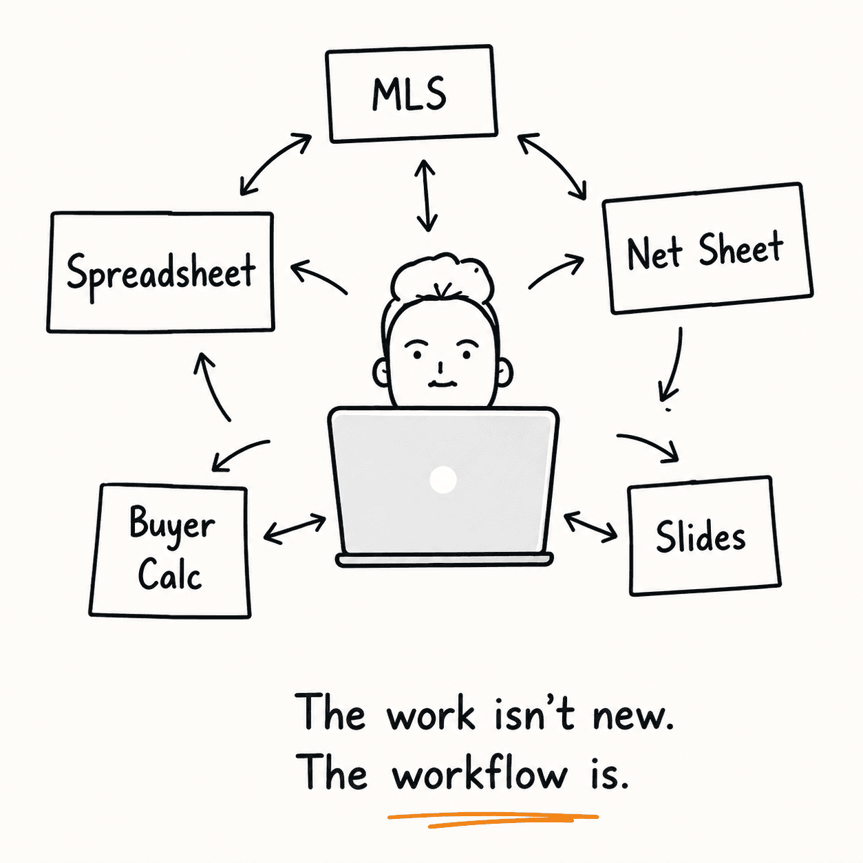 Agent at a laptop surrounded by MLS, spreadsheet, net sheet, slides, and buyer calc
